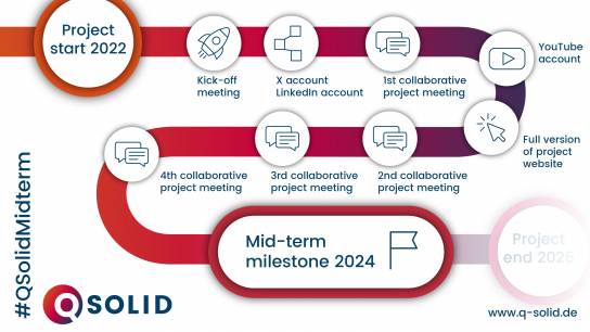 Illustration of the first half of the QSolid project
